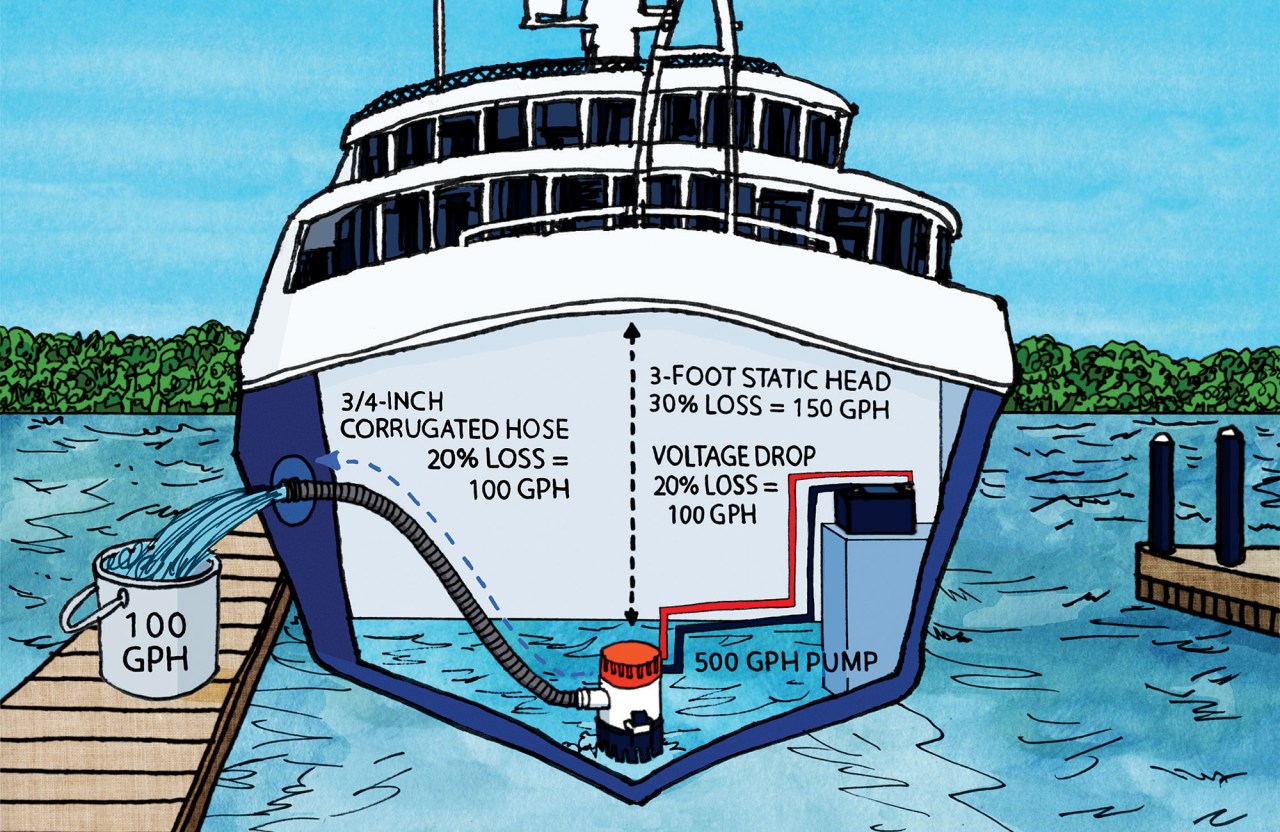 When Bilge Pumps Aren’t Enough
